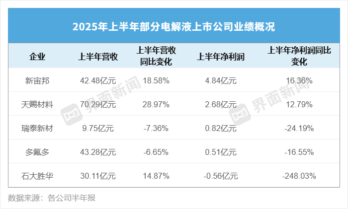 营收领跑但净利增速承压“电解液”老大天赐材料盈利能力不敌新宙