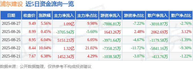 浦东建设（600284）8月27日主力资金净买入109亿元