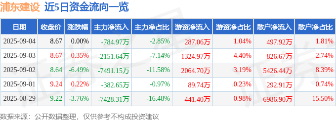 股票行情快报：浦东建设（600284）9月4日主力资金净卖出