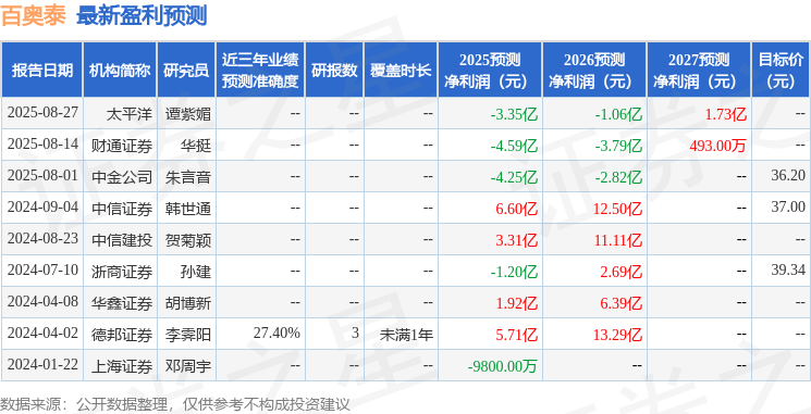 百奥泰：自然人股东投资者于9月2日调研我司